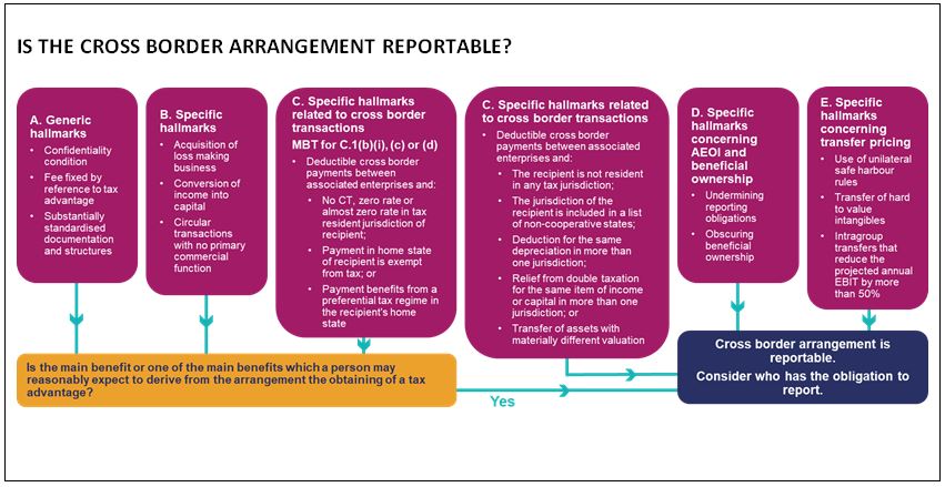 A diagram explaining which cross-border arrangements are reportable